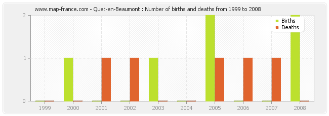 Quet-en-Beaumont : Number of births and deaths from 1999 to 2008