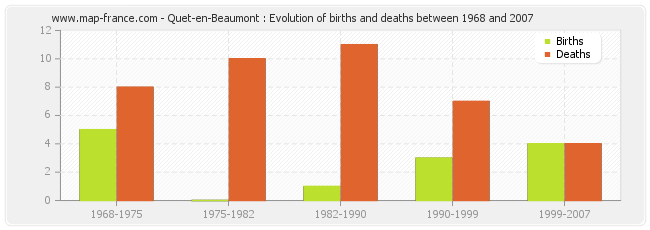 Quet-en-Beaumont : Evolution of births and deaths between 1968 and 2007