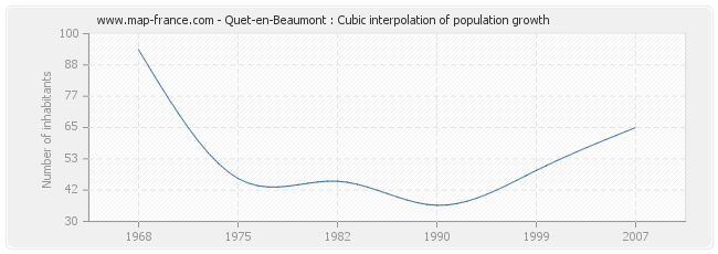 Quet-en-Beaumont : Cubic interpolation of population growth