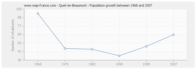 Population Quet-en-Beaumont