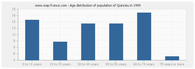 Age distribution of population of Quincieu in 1999