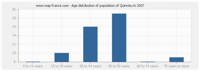 Age distribution of population of Quincieu in 2007