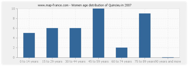 Women age distribution of Quincieu in 2007