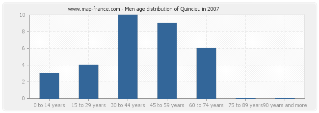 Men age distribution of Quincieu in 2007