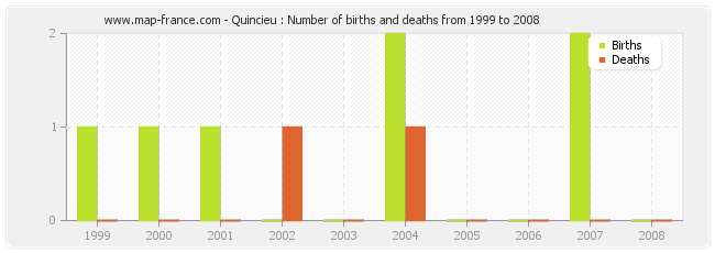 Quincieu : Number of births and deaths from 1999 to 2008