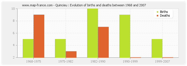 Quincieu : Evolution of births and deaths between 1968 and 2007