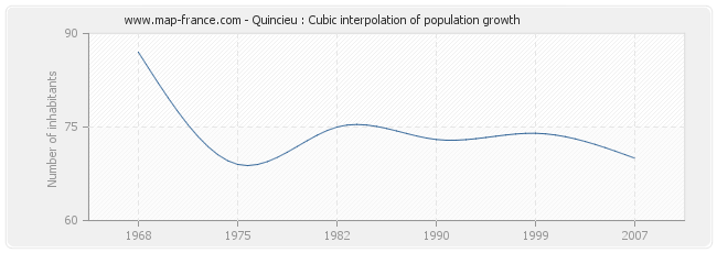 Quincieu : Cubic interpolation of population growth