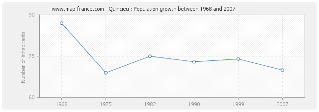 Population Quincieu