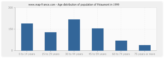 Age distribution of population of Réaumont in 1999