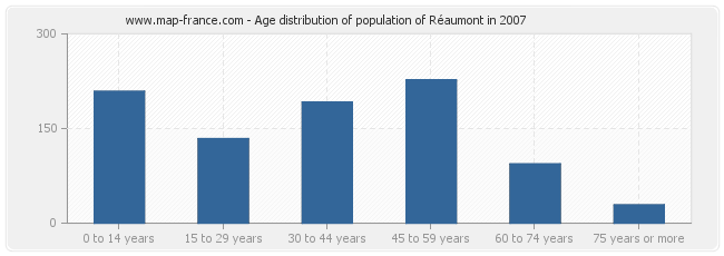 Age distribution of population of Réaumont in 2007