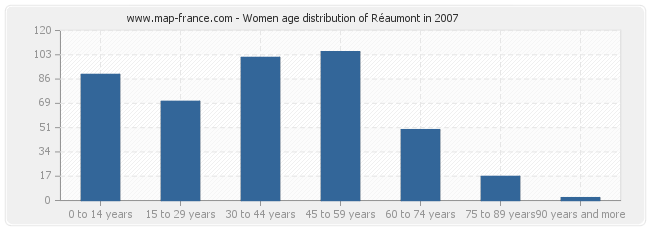 Women age distribution of Réaumont in 2007