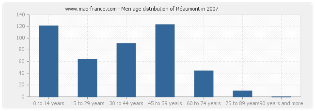 Men age distribution of Réaumont in 2007