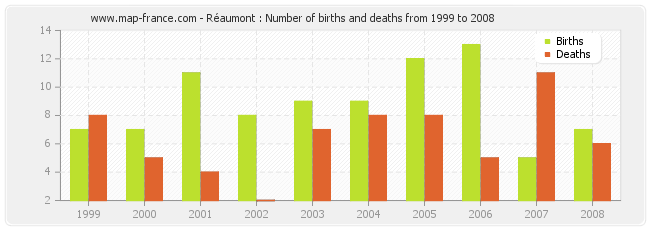 Réaumont : Number of births and deaths from 1999 to 2008