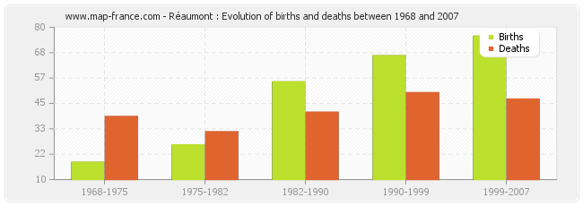 Réaumont : Evolution of births and deaths between 1968 and 2007