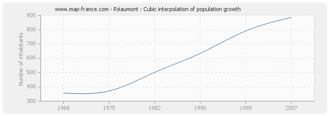 Réaumont : Cubic interpolation of population growth