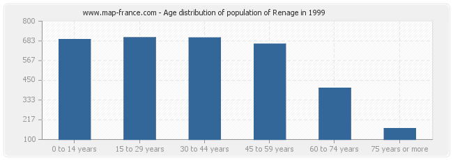 Age distribution of population of Renage in 1999