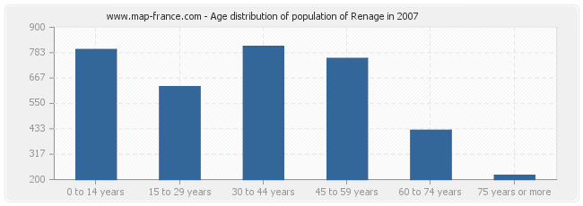 Age distribution of population of Renage in 2007