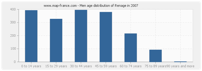 Men age distribution of Renage in 2007