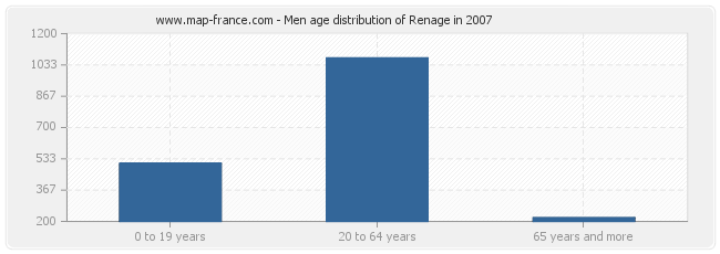 Men age distribution of Renage in 2007