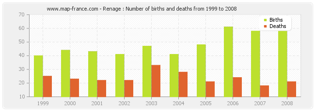 Renage : Number of births and deaths from 1999 to 2008