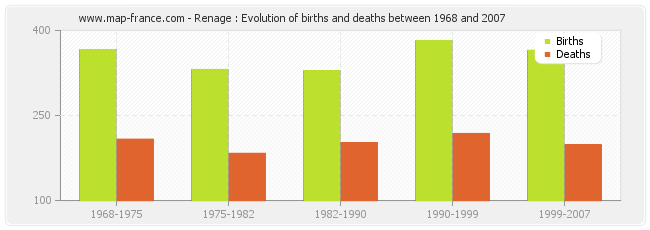 Renage : Evolution of births and deaths between 1968 and 2007