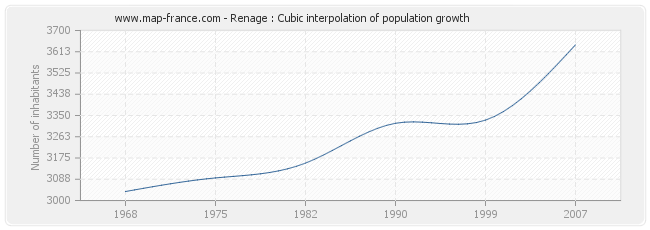 Renage : Cubic interpolation of population growth