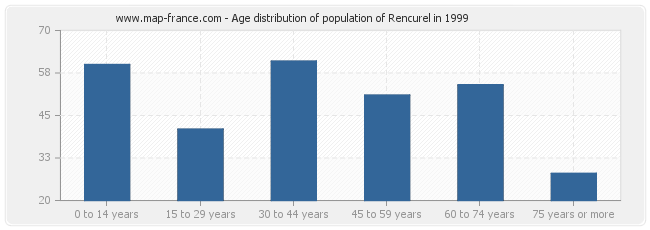 Age distribution of population of Rencurel in 1999