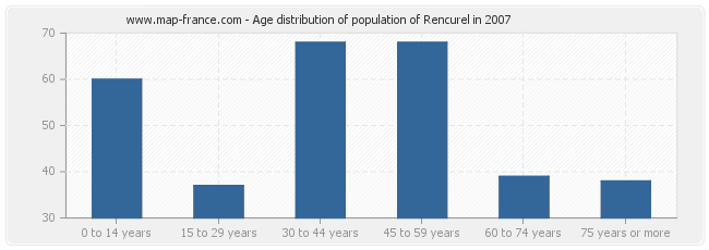 Age distribution of population of Rencurel in 2007