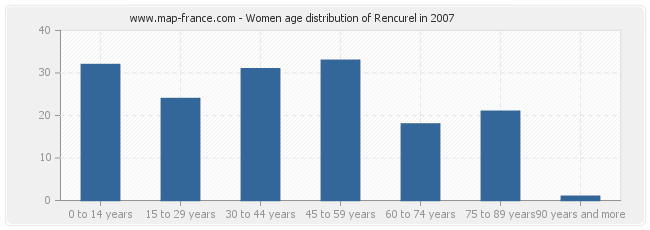 Women age distribution of Rencurel in 2007