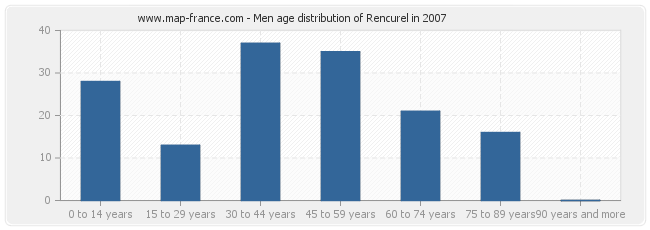 Men age distribution of Rencurel in 2007