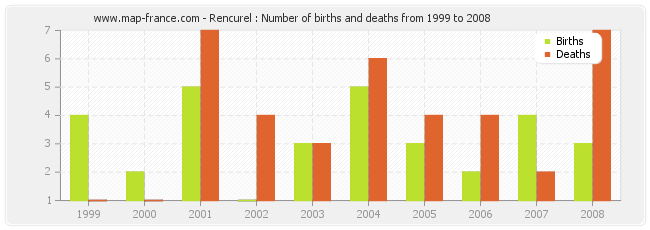 Rencurel : Number of births and deaths from 1999 to 2008