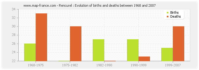 Rencurel : Evolution of births and deaths between 1968 and 2007