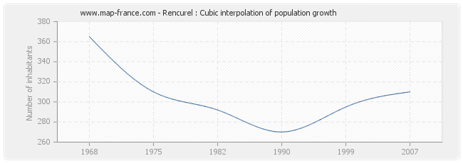 Rencurel : Cubic interpolation of population growth