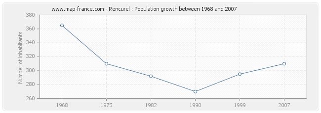 Population Rencurel