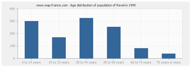 Age distribution of population of Revel in 1999