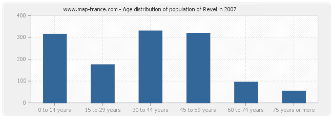 Age distribution of population of Revel in 2007