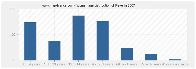Women age distribution of Revel in 2007