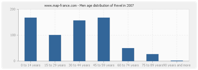 Men age distribution of Revel in 2007