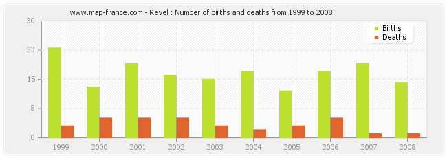 Revel : Number of births and deaths from 1999 to 2008