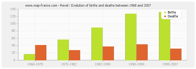 Revel : Evolution of births and deaths between 1968 and 2007