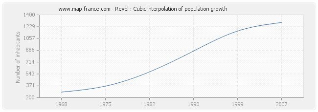 Revel : Cubic interpolation of population growth