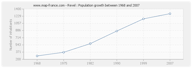 Population Revel