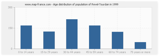 Age distribution of population of Revel-Tourdan in 1999