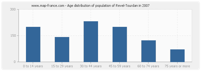 Age distribution of population of Revel-Tourdan in 2007