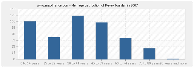 Men age distribution of Revel-Tourdan in 2007