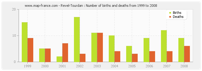 Revel-Tourdan : Number of births and deaths from 1999 to 2008