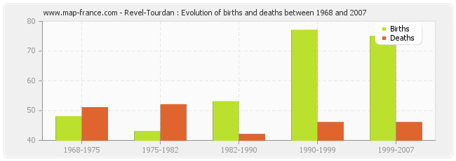 Revel-Tourdan : Evolution of births and deaths between 1968 and 2007