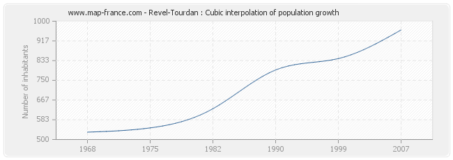 Revel-Tourdan : Cubic interpolation of population growth