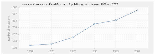 Population Revel-Tourdan