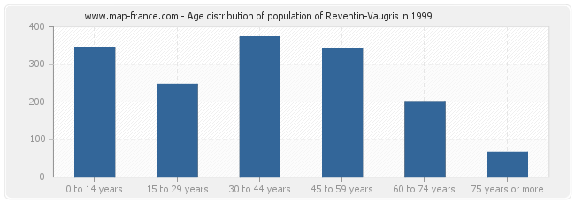 Age distribution of population of Reventin-Vaugris in 1999